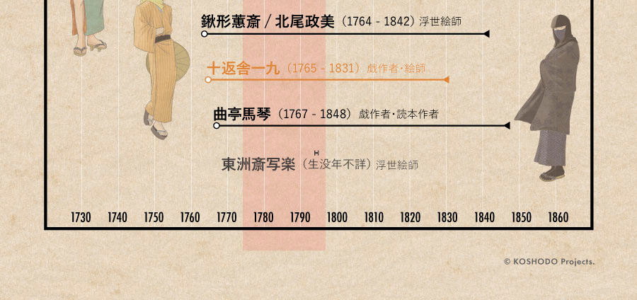 耕書堂とゆかりのある作家・絵師たちを年表形式でご紹介